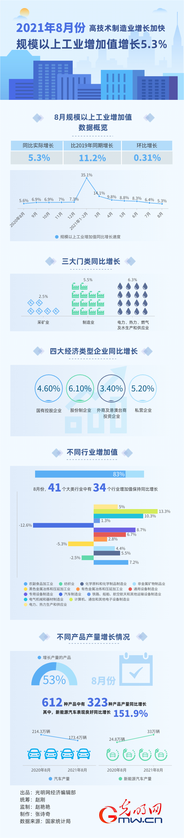 ħ����׳y�W������ 8����ڒ��W���G�W��5.3%