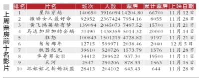 《撒嬌女人最好命》開畫挺好命 穩坐票房冠軍席 《撒嬌女人最好命》開畫挺好命 穩坐票房冠軍席