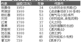 2014年中國作家富豪榜TOP10 2014年中國作家富豪榜TOP10