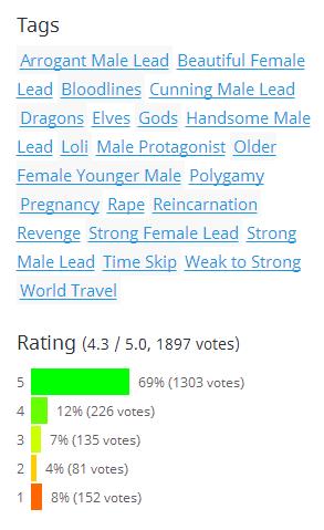 排名第一的《逆天邪神》的標簽及評分，其中出現了大量諸如“強力的男主”“血統”“重生”“一夫多妻”“由弱變強”等外國讀者最熱衷的內容。另外，69%的讀者為其打出了五星的評分。