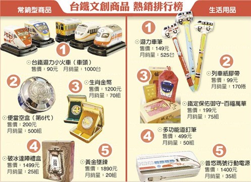 臺鐵商品愈來愈潮百年鐵路不斷玩創意(圖)