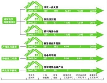 上海豪宅看房門檻：想看單價20萬房先亮100萬