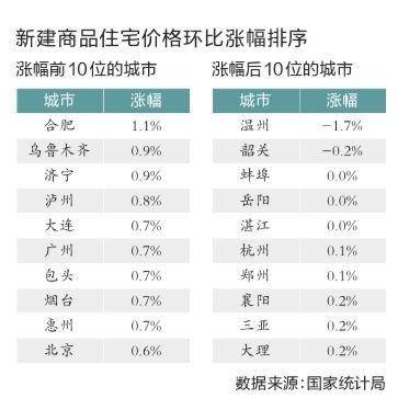 全國房價增幅見頂