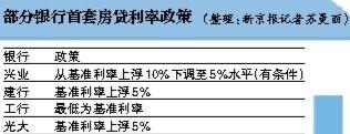 央行喊話房貸松動 “上浮5%”或變成大概率