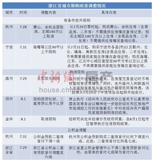 浙江樓市幾乎全面松綁昔日限購大省成救市大省