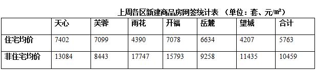 上周長沙內六區新房住宅網簽均價5763元 跌10.9% 上周長沙內六區新房住宅網簽均價5763元 跌10.9%