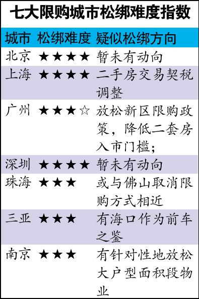 多城已松綁樓市限購 銷售好轉城市沒幾個 多城已松綁樓市限購 銷售好轉城市沒幾個