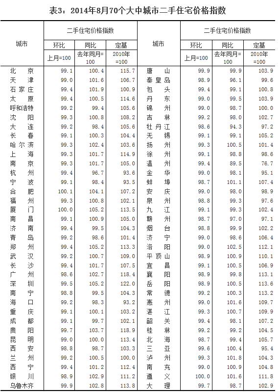8月70城房價68個環比下降 杭州以2.1%領跌全國(名單) 8月70城房價68個環比下降 杭州以2.1%領跌全國(名單)