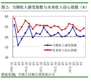 央行:第四季度居民未來收入信心指數較上季略升