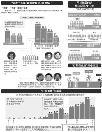 大數據透視:“老虎”“蒼蠅”腐在哪兒 大數據透視:“老虎”“蒼蠅”腐在哪兒