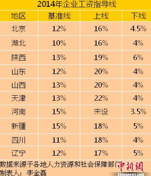 10省份公布2014年工資指導線 河南新疆基準線最高