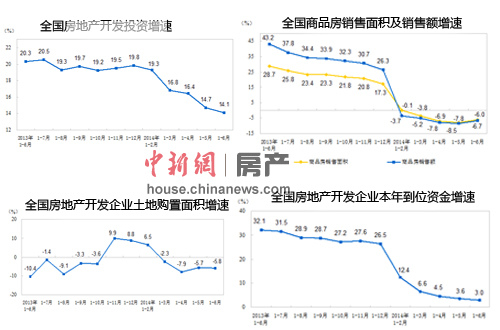 上半年銷量萎靡下半年壓力不減樓市高增長時代終結 上半年銷量萎靡下半年壓力不減樓市高增長時代終結