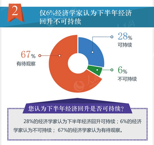 僅6%經濟學家認為下半年經濟回升不可持續 僅6%經濟學家認為下半年經濟回升不可持續