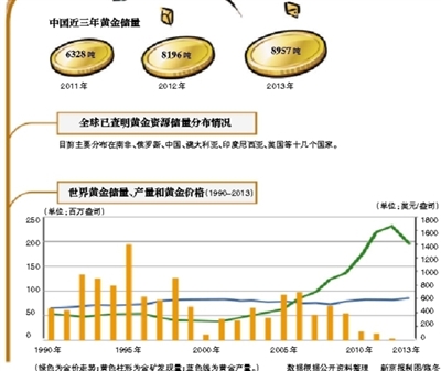 新疆發現價值400億金礦 轉化產量需時長不影響金價
