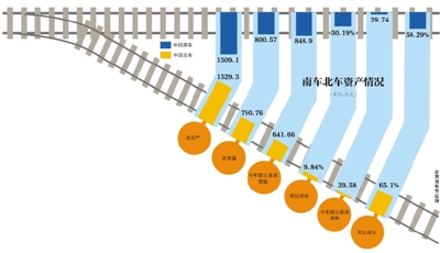 南北車合並消息被確認 “婚後”後總資產或超3000億元