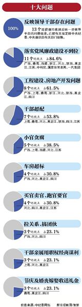 13個巡視點都存在官商勾結 巡視組首提