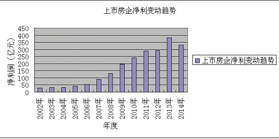 上市房企迎史上最差三季報:凈利13年首降 上市房企迎史上最差三季報:凈利13年首降