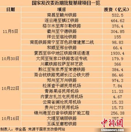 國家發改委近期批復基建項目一覽