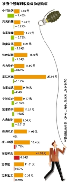 18只股票涉嫌操縱股價 證監會立案調查(名單)