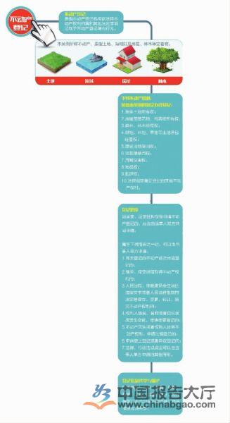 不動產登記2015年3月施行 部分城市樓市現止跌回溫