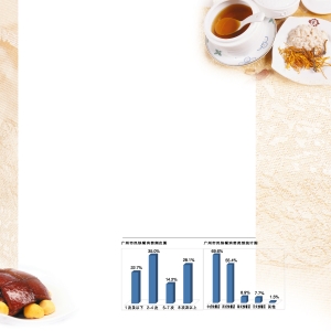 超4成市民均每周消費1次快餐 中式快餐店更受歡迎