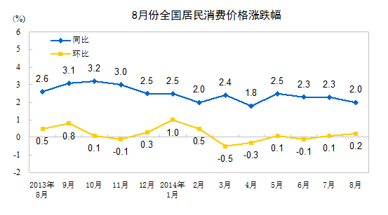8月CPI同比上漲2.0% 食品價格上漲3.0% 8月CPI同比上漲2.0% 食品價格上漲3.0%