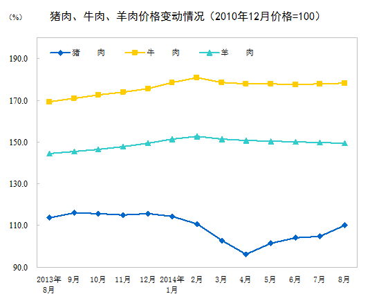 8月CPI同比上漲2.0% 食品價格上漲3.0% 8月CPI同比上漲2.0% 食品價格上漲3.0%