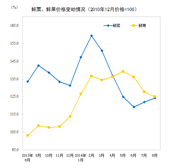 8月CPI同比上漲2.0% 食品價格上漲3.0% 8月CPI同比上漲2.0% 食品價格上漲3.0%