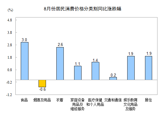 8月CPI同比上漲2.0% 食品價格上漲3.0% 8月CPI同比上漲2.0% 食品價格上漲3.0%