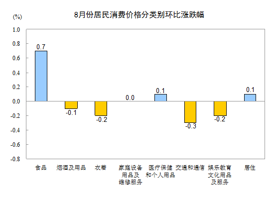 8月CPI同比上漲2.0% 食品價格上漲3.0% 8月CPI同比上漲2.0% 食品價格上漲3.0%