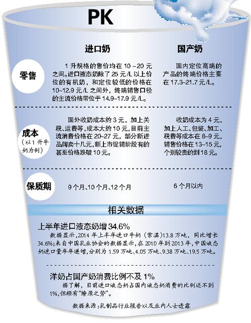 土洋液態奶混戰 國產份額或被進口吞噬 土洋液態奶混戰 國產份額或被進口吞噬