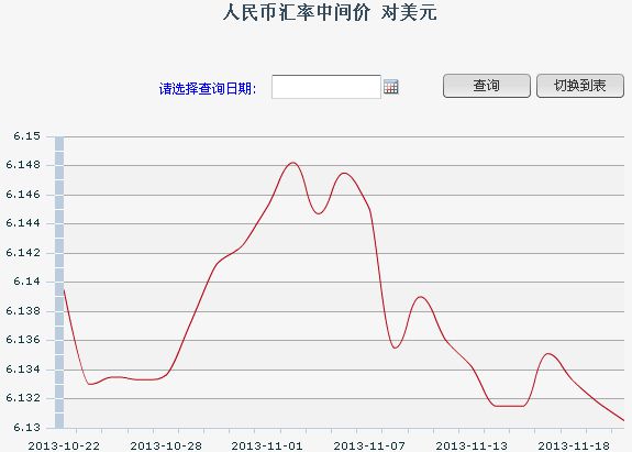 人民幣對美元中間價6.1305再創新高年內或破6