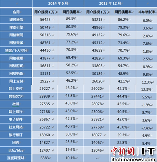 即時通訊網民規模達5.64億 穩居各類應用使用率首位 即時通訊網民規模達5.64億 穩居各類應用使用率首位