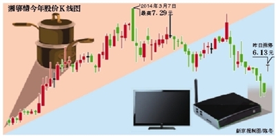 湘鄂情轉型:聯手安徽廣電 最高投25億做電視盒子 湘鄂情轉型:聯手安徽廣電 最高投25億做電視盒子