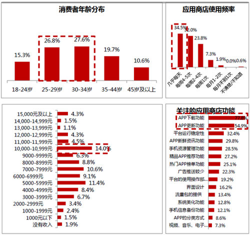 北大報告:百度分發平臺最受用戶歡迎 綜合實力居首 北大報告:百度分發平臺最受用戶歡迎 綜合實力居首