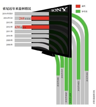 分拆電視業務 索尼整體仍難扭虧