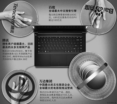 萬達百度騰訊聯手試水O2O "臭皮匠"叫板"諸葛亮"? 萬達百度騰訊聯手試水O2O "臭皮匠"叫板"諸葛亮"?