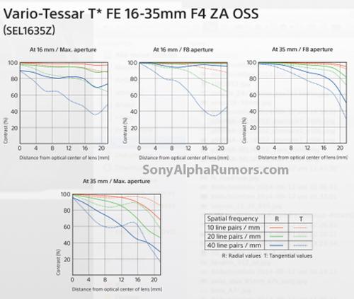高性能AA鏡 索尼FE 16-35mm設計圖曝光