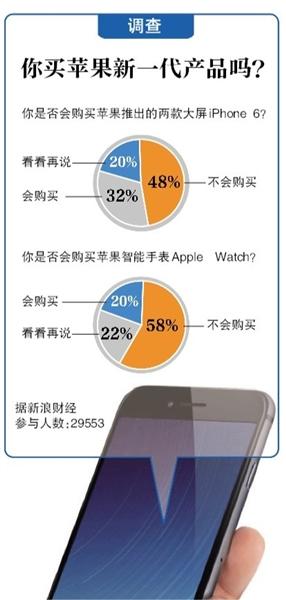 iPhone6登陸內地遭土豪瘋搶:3天預訂量超2000萬 iPhone6登陸內地遭土豪瘋搶:3天預訂量超2000萬