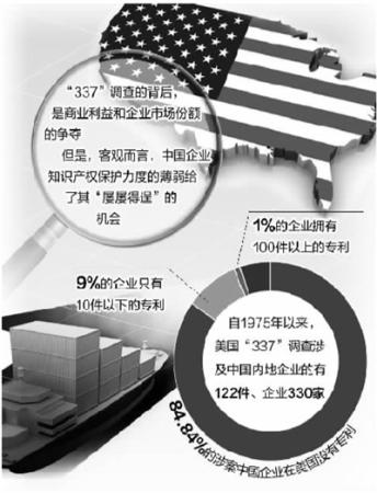 超八成在美中企零專利 超八成在美中企零專利