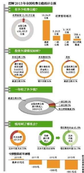 收費公路去年虧661億元遭質疑 收費公路去年虧661億元遭質疑