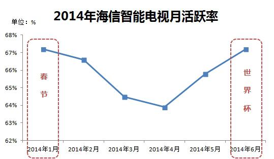 海信數據顯示:世界杯人氣勝春節 海信數據顯示:世界杯人氣勝春節