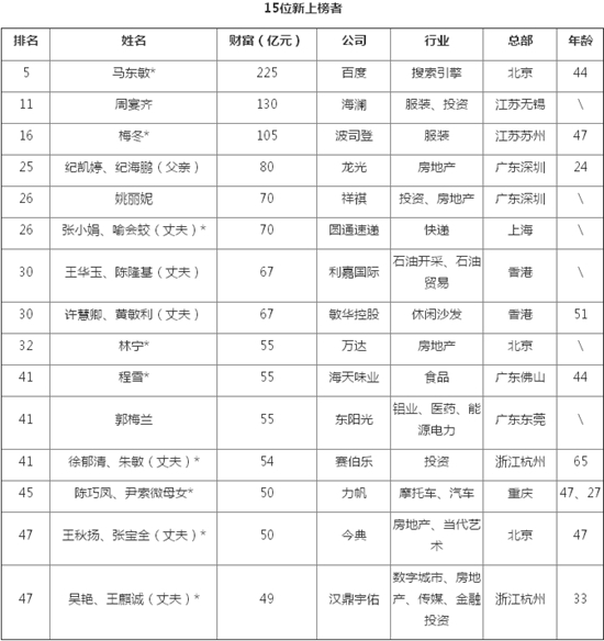中國百萬女富豪317位90後女孩連登兩大富豪榜 中國百萬女富豪317位90後女孩連登兩大富豪榜