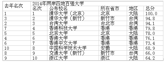 兩岸四地大學排名百強出爐：清華辦學經費82億秒殺所有