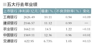 五大國有銀行公布2013年業績：日賺23.6億