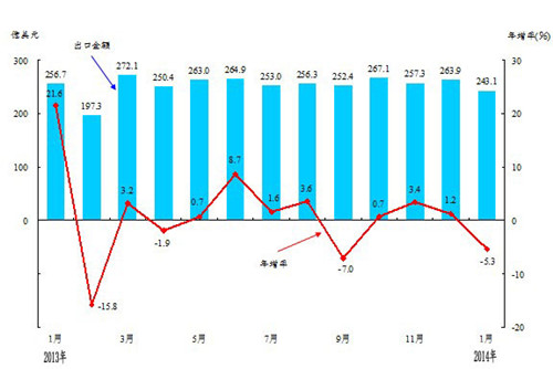 臺灣1月出口總值243億美元向大陸出口佔38%