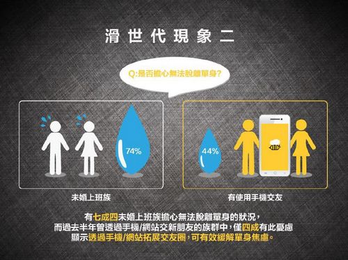 七夕前告別單身手機App、網絡交友管道排第三