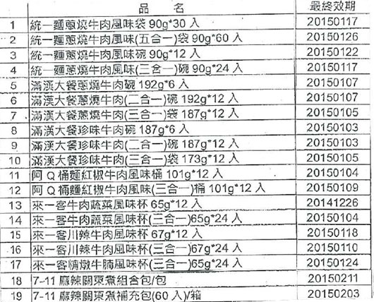 統一企業使用頂新問題油 19款產品被要求下架