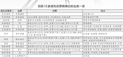 虛擬運營商“低價資費”落空