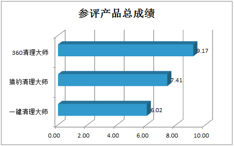 手機清理軟件大比拼 哪款才是年輕人最愛